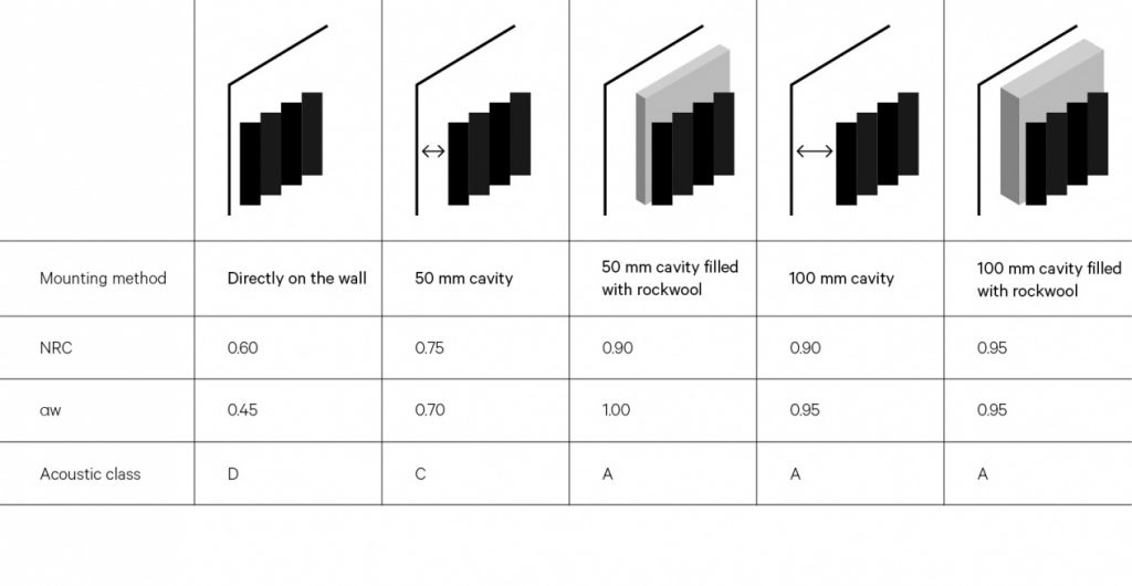 De Vorm Mute Flow akustiset arvot